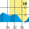 Reef Bight tide chart for Tuesday, April 16, 2024