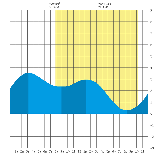 Reef Bight tide chart for Wednesday, April 17, 2024
