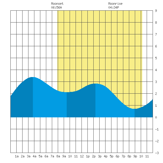 Reef Bight tide chart for Thursday, April 18, 2024