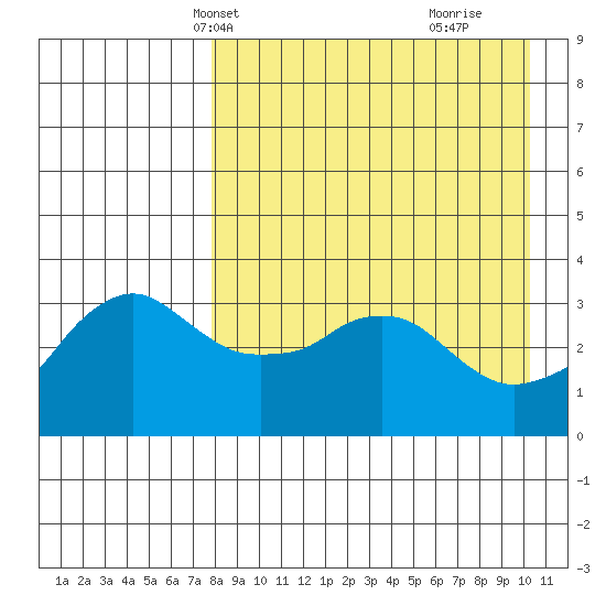 Reef Bight tide chart for Friday, April 19, 2024