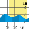 Reef Bight tide chart for Friday, April 19, 2024