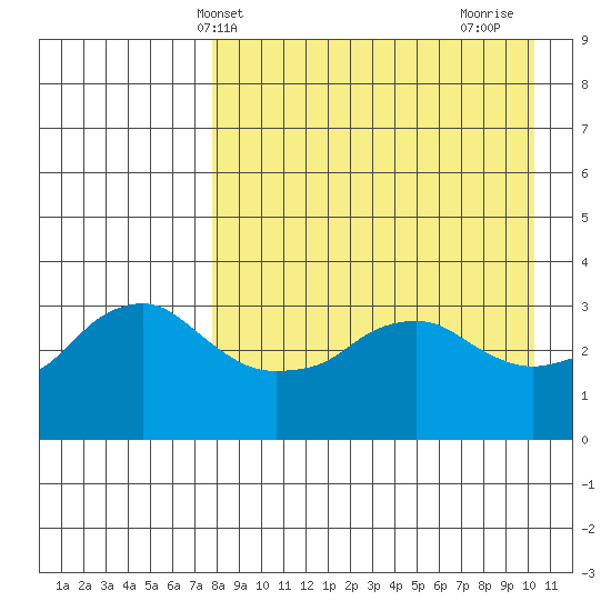 Reef Bight tide chart for Saturday, April 20, 2024