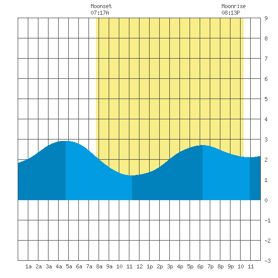 Reef Bight tide chart for Sunday, April 21, 2024