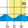 Reef Bight tide chart for Sunday, April 21, 2024