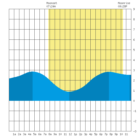 Reef Bight tide chart for Monday, April 22, 2024