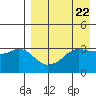 Reef Bight tide chart for Monday, April 22, 2024