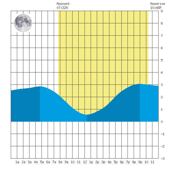 Reef Bight tide chart for Tuesday, April 23, 2024