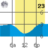 Reef Bight tide chart for Tuesday, April 23, 2024