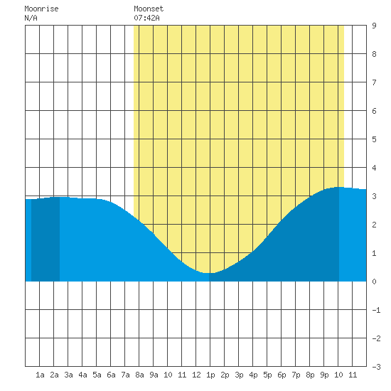 Reef Bight tide chart for Wednesday, April 24, 2024