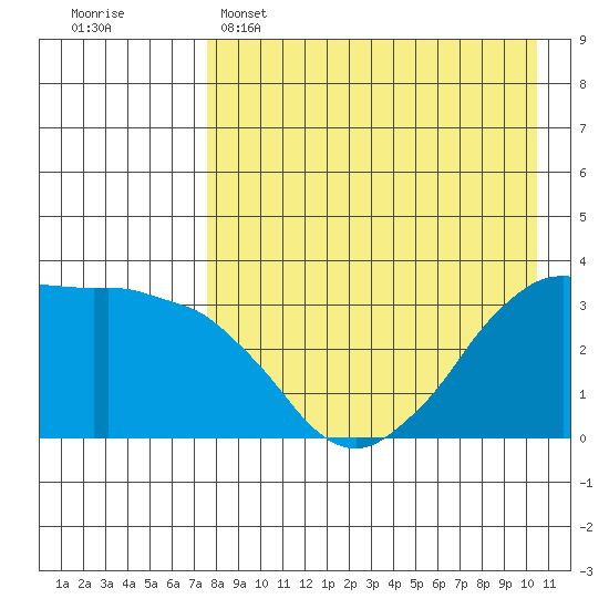 Reef Bight tide chart for Friday, April 26, 2024