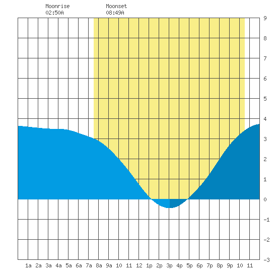 Reef Bight tide chart for Saturday, April 27, 2024