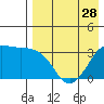 Reef Bight tide chart for Sunday, April 28, 2024