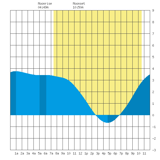 Reef Bight tide chart for Monday, April 29, 2024