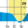 Reef Bight tide chart for Monday, April 29, 2024