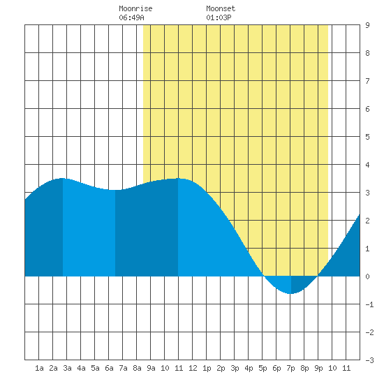 Reef Bight tide chart for Tuesday, April 2, 2024