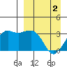 Reef Bight tide chart for Tuesday, April 2, 2024