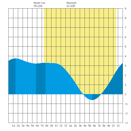 Reef Bight tide chart for Tuesday, April 30, 2024