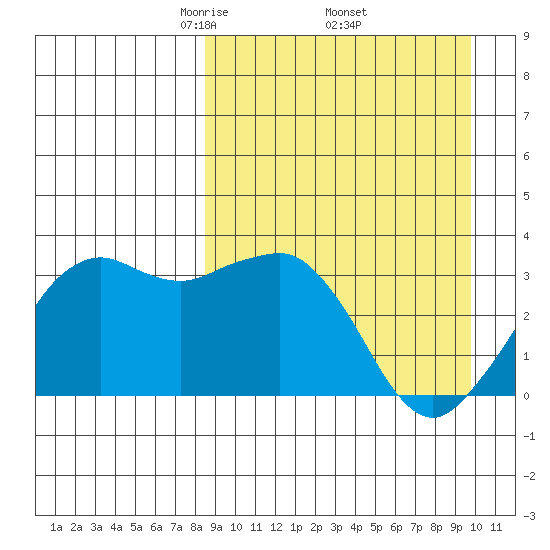 Reef Bight tide chart for Wednesday, April 3, 2024