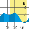 Reef Bight tide chart for Wednesday, April 3, 2024