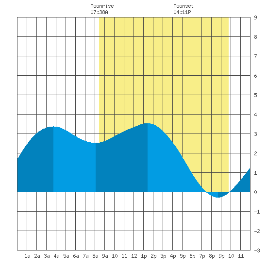 Reef Bight tide chart for Thursday, April 4, 2024