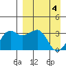 Reef Bight tide chart for Thursday, April 4, 2024