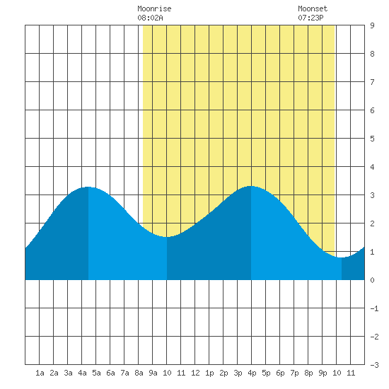 Reef Bight tide chart for Saturday, April 6, 2024