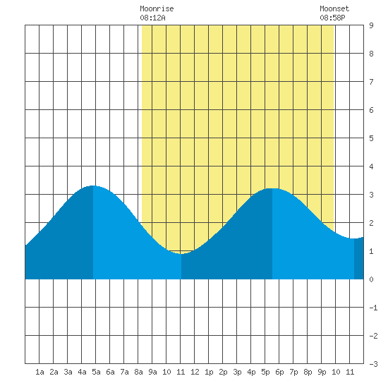 Reef Bight tide chart for Sunday, April 7, 2024