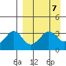Reef Bight tide chart for Sunday, April 7, 2024