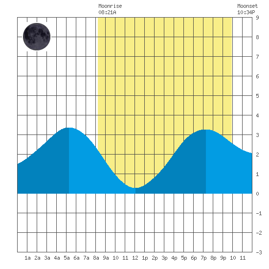 Reef Bight tide chart for Monday, April 8, 2024