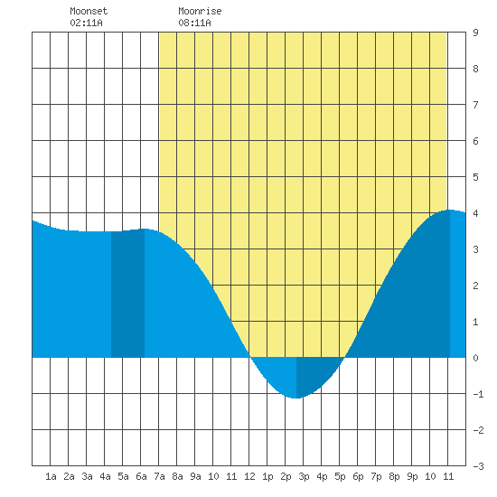 Reef Bight tide chart for Friday, May 10, 2024