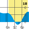 Reef Bight tide chart for Friday, May 10, 2024