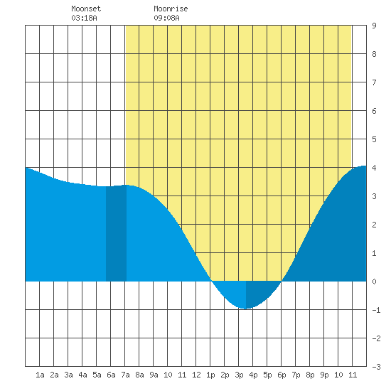 Reef Bight tide chart for Saturday, May 11, 2024