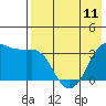 Reef Bight tide chart for Saturday, May 11, 2024