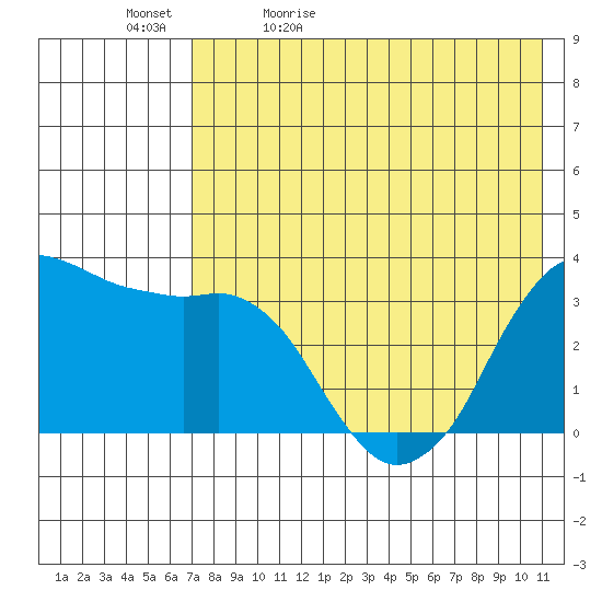 Reef Bight tide chart for Sunday, May 12, 2024