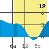 Reef Bight tide chart for Sunday, May 12, 2024