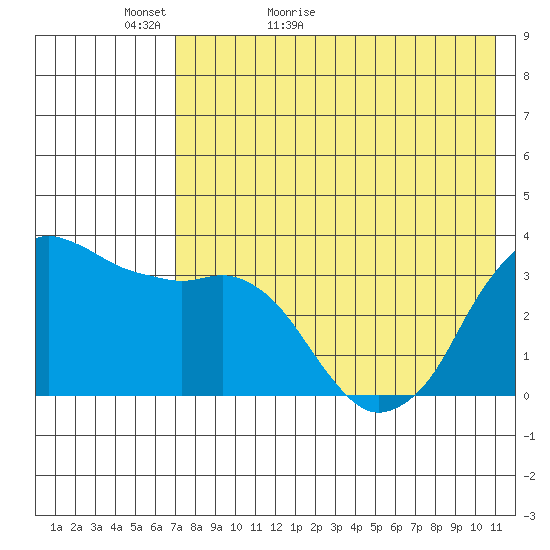 Reef Bight tide chart for Monday, May 13, 2024