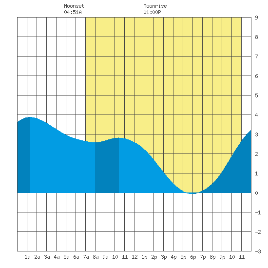 Reef Bight tide chart for Tuesday, May 14, 2024