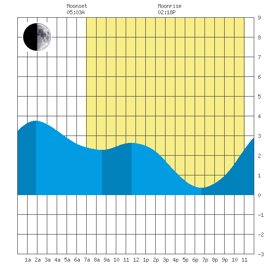 Reef Bight tide chart for Wednesday, May 15, 2024