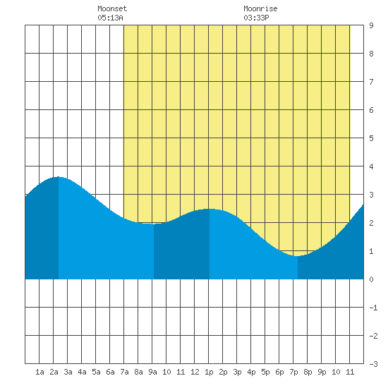Reef Bight tide chart for Thursday, May 16, 2024