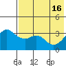 Reef Bight tide chart for Thursday, May 16, 2024