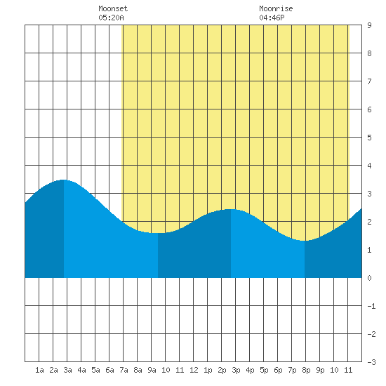 Reef Bight tide chart for Friday, May 17, 2024