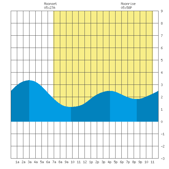 Reef Bight tide chart for Saturday, May 18, 2024