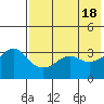 Reef Bight tide chart for Saturday, May 18, 2024