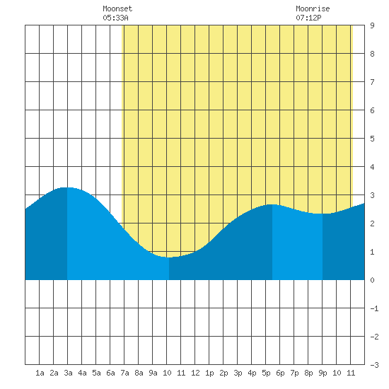 Reef Bight tide chart for Sunday, May 19, 2024