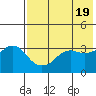Reef Bight tide chart for Sunday, May 19, 2024