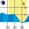 Reef Bight tide chart for Wednesday, May 1, 2024