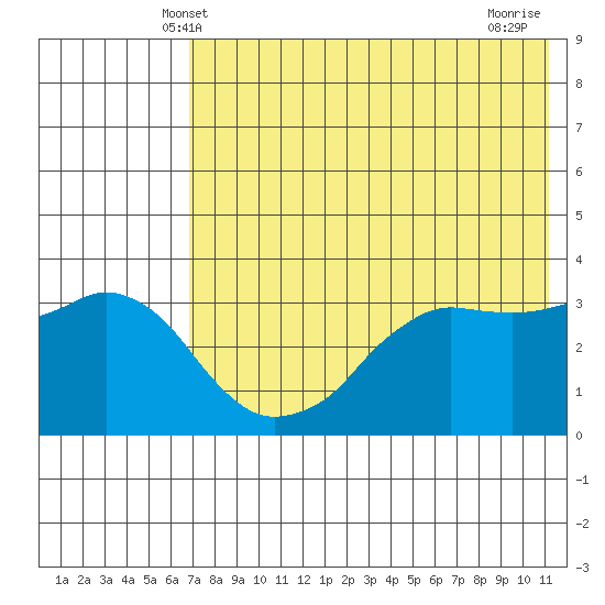 Reef Bight tide chart for Monday, May 20, 2024
