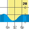 Reef Bight tide chart for Monday, May 20, 2024