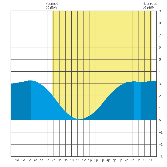 Reef Bight tide chart for Tuesday, May 21, 2024
