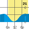 Reef Bight tide chart for Tuesday, May 21, 2024